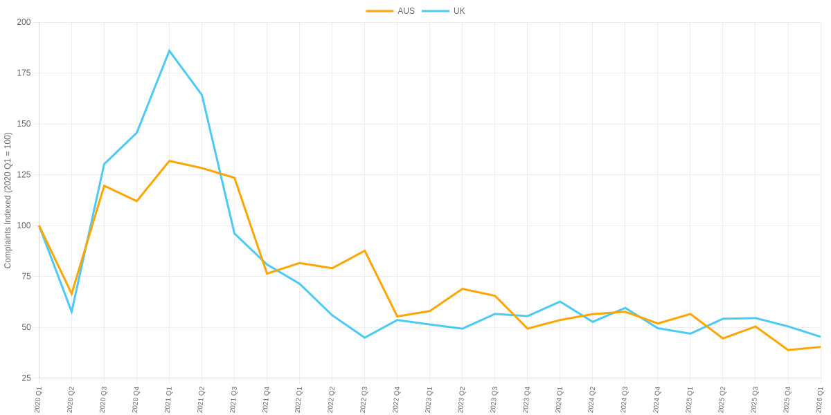 Australia vs UK Quarterly Complaints about Calls Indexed to Q1 2020