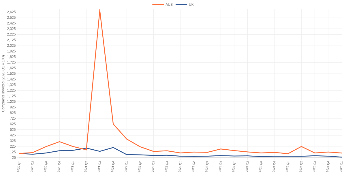 Australia vs UK Quarterly Complaints about SMS Indexed to Q1 2020