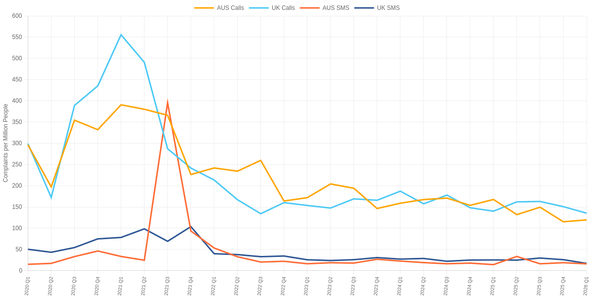 Australia vs UK Quarterly Complaints about Calls and SMS Adjusted for Population