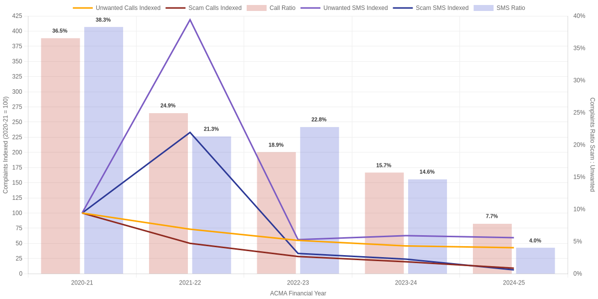 Complaints Trends and Ratios for Scam and Unwanted Calls and SMS Messages since 2020-21