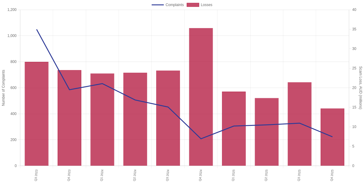 Quarterly Complaints about Scam Calls vs Value of Scams Initiated by Call