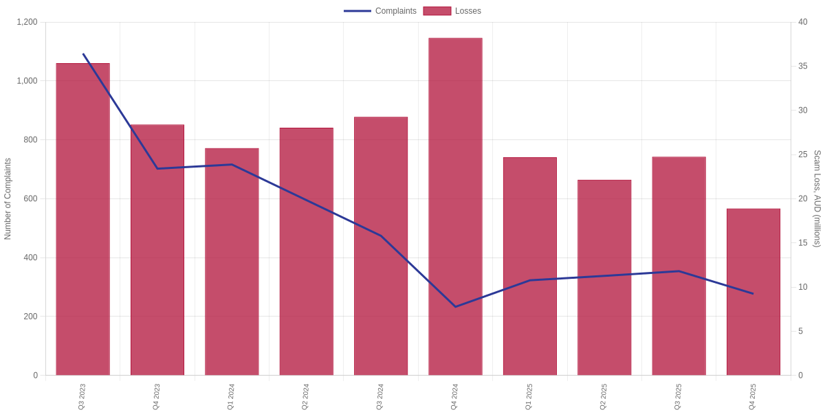 Quarterly Complaints about Scam Calls and Texts vs Value of Scams Initiated by Call and Text