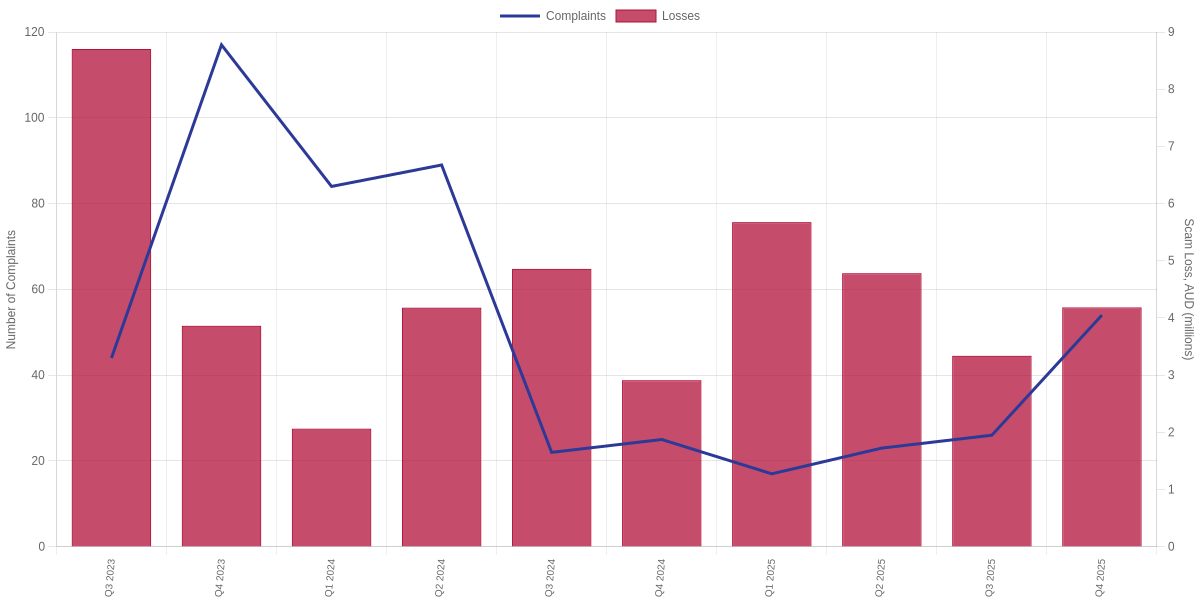 Quarterly Complaints about Scam Texts vs Value of Scams Initiated by Text