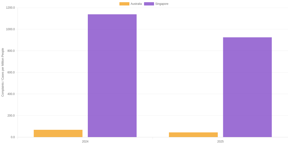 Australia vs Singapore Annual Scam Calls Adjusted for Population