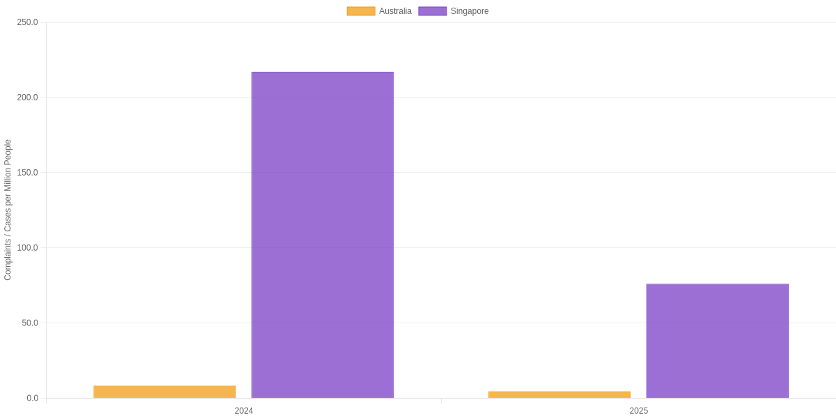 Australia vs Singapore Annual Scam SMS Adjusted for Population