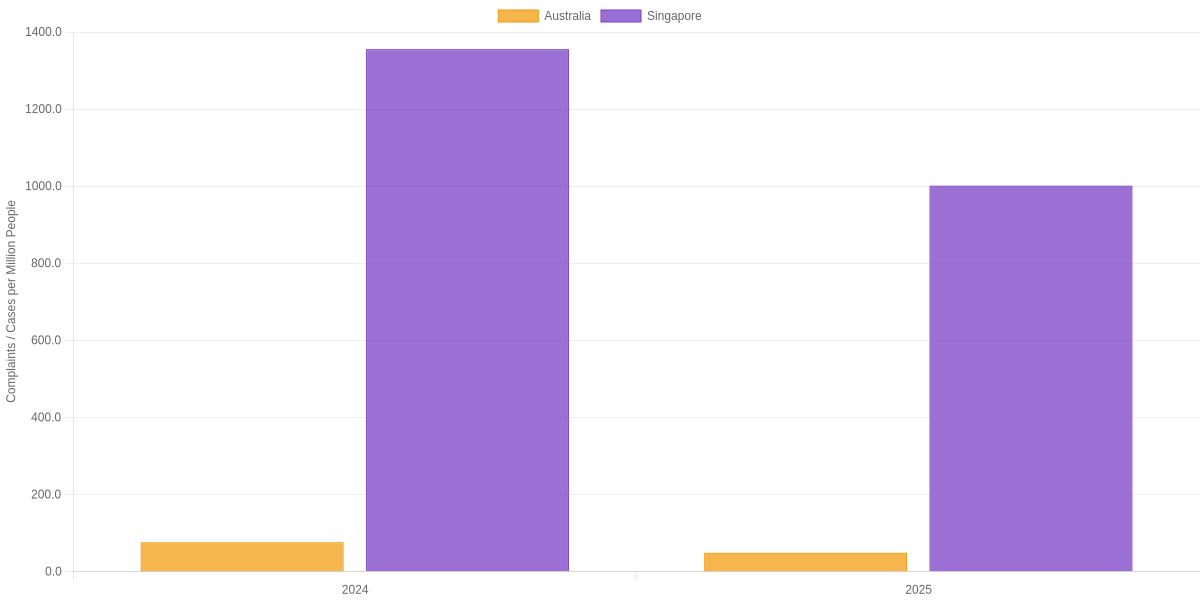 Australia vs Singapore Annual Scam Calls plus SMS Adjusted for Population