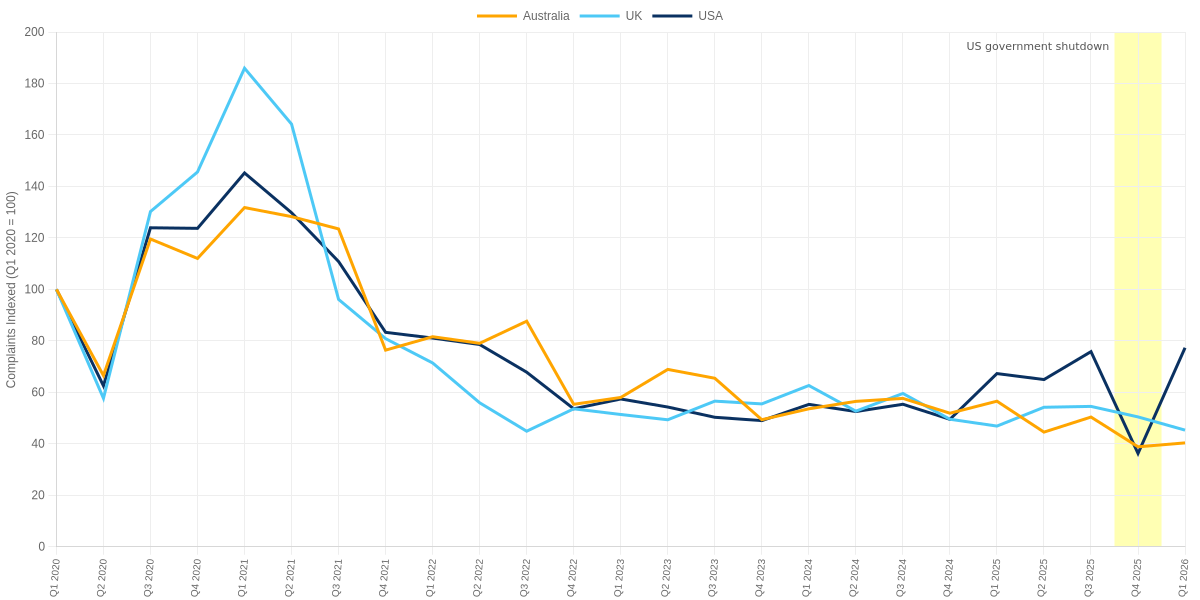 Australia vs UK vs USA Quarterly Complaints about Unwanted Calls Indexed to Q1 2020