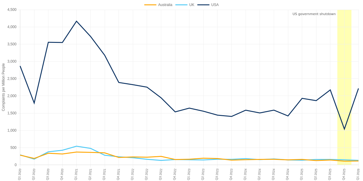 Australia vs UK vs USA Quarterly Complaints about Unwanted Calls Adjusted for Population