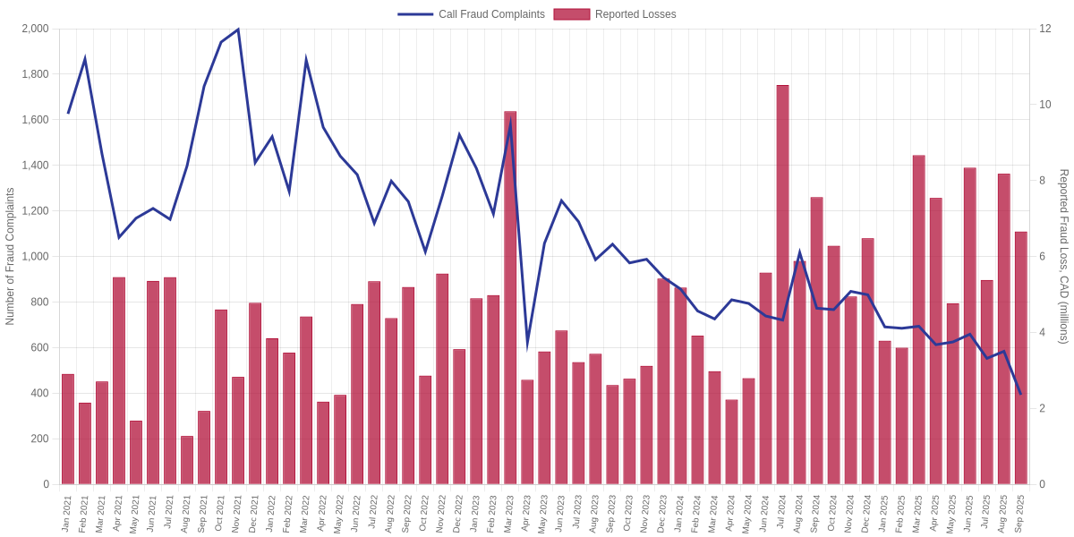 Monthly Canadian Fraud Complaints Involving Calls vs Reported Losses