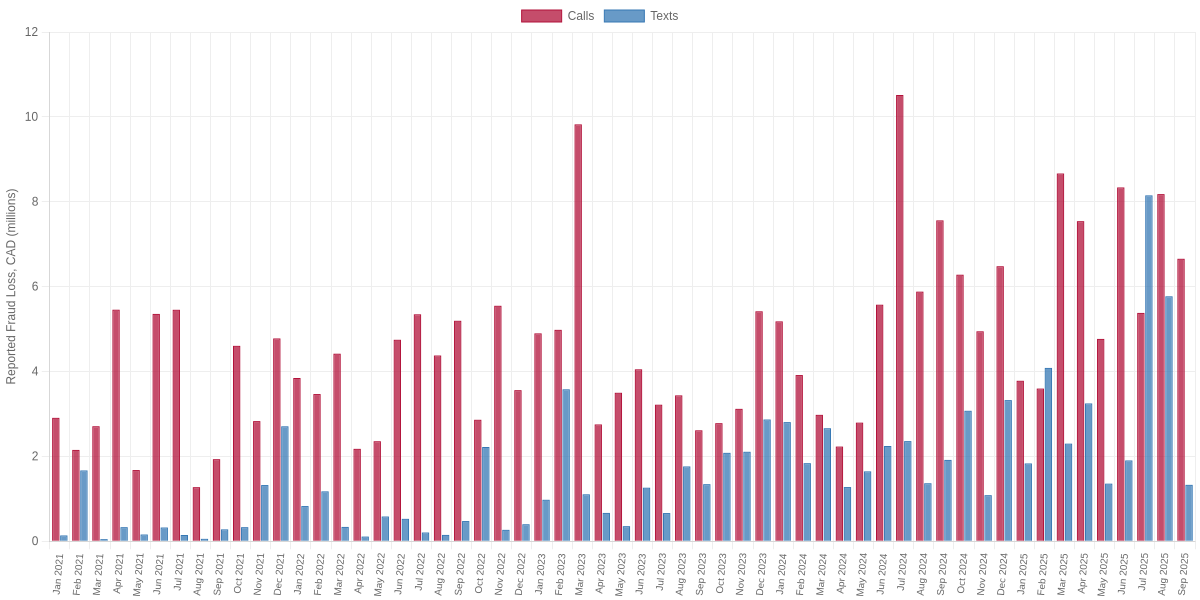 Monthly Value of Canadian Scams Initiated by Call or Text Message