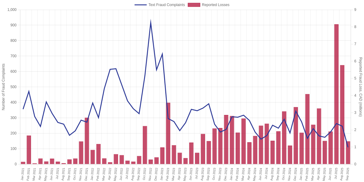 Monthly Canadian Fraud Complaints Involving Text Messages vs Reported Losses