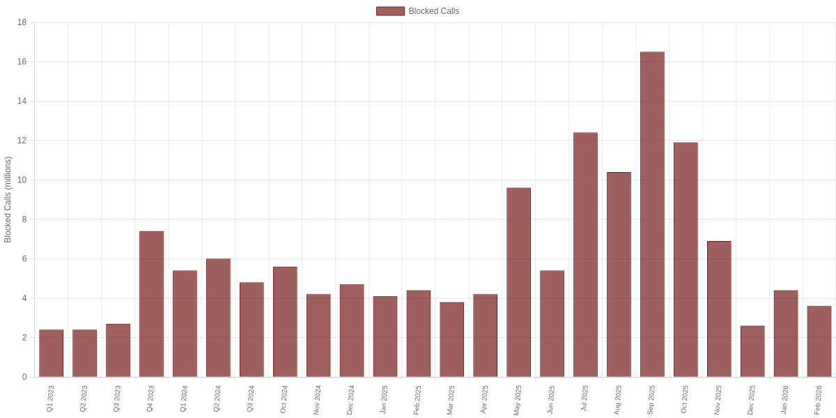 Monthly Scam Calls Blocked per ComReg
