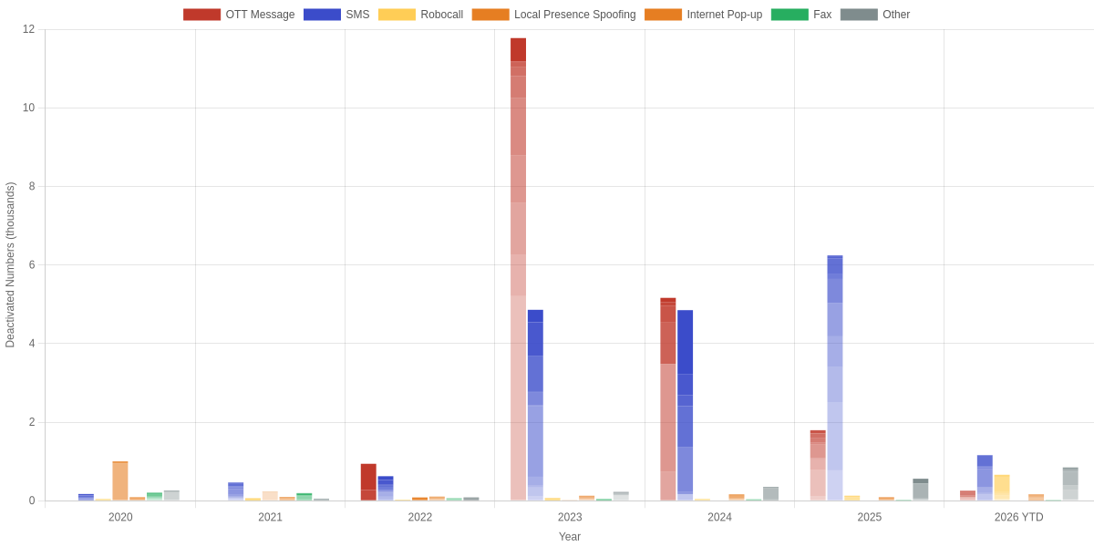 Telephone Numbers Deactivated by the Bundesnetzagentur