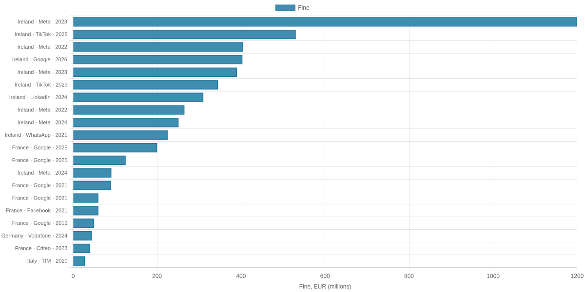 20 Largest GDPR Fines Received by Media, Telecoms and Broadcasting Companies