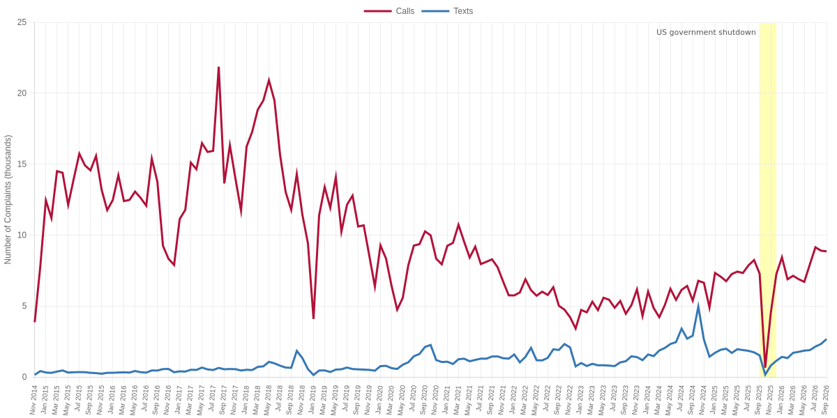 Monthly Unwanted Call and Text Complaints to the FCC