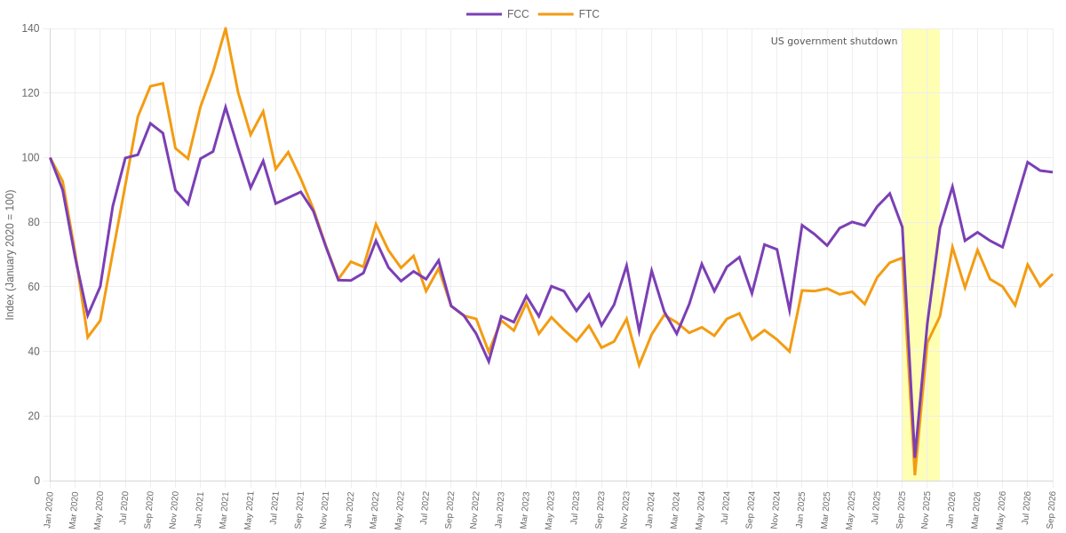 FCC vs FTC Monthly Unwanted Call Complaints Indexed to January 2020