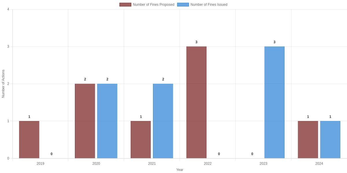 Number of TRACED Act Fines Proposed and Issued per FCC