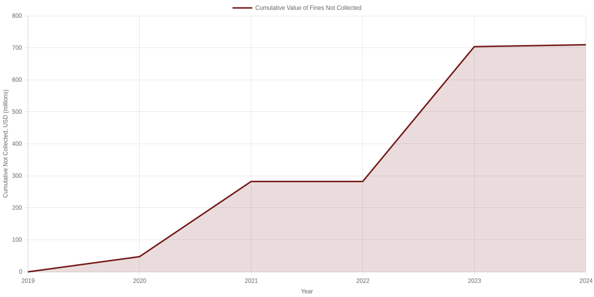 Cumulative Value of TRACED Act Fines Not Collected per FCC