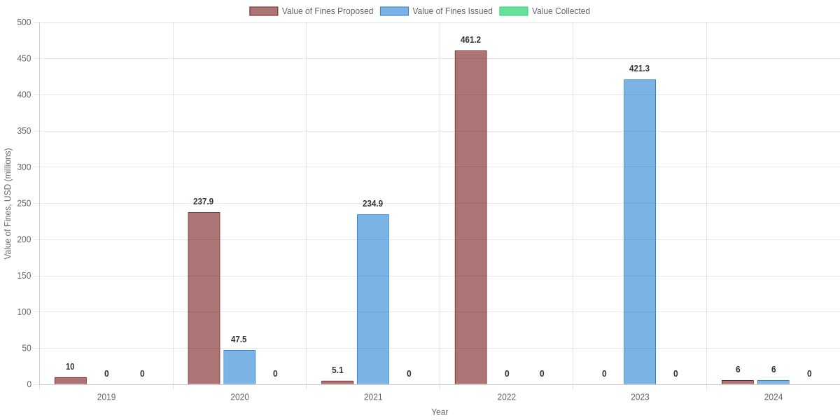 Value of TRACED Act Fines Proposed, Issued and Collected per FCC