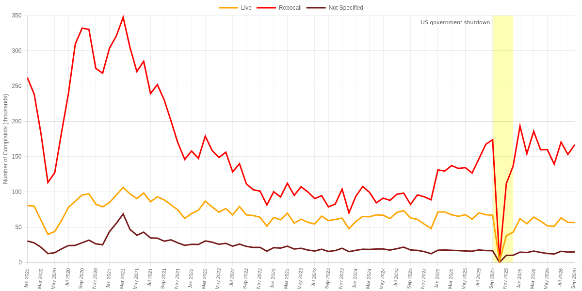 Monthly Complaints about Live and Automated Calls per FTC