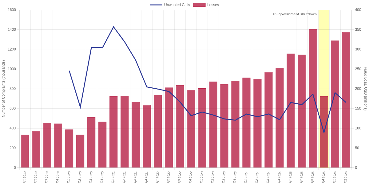 Quarterly Complaints about Calls vs Value of Scams Initiated by Call per FTC