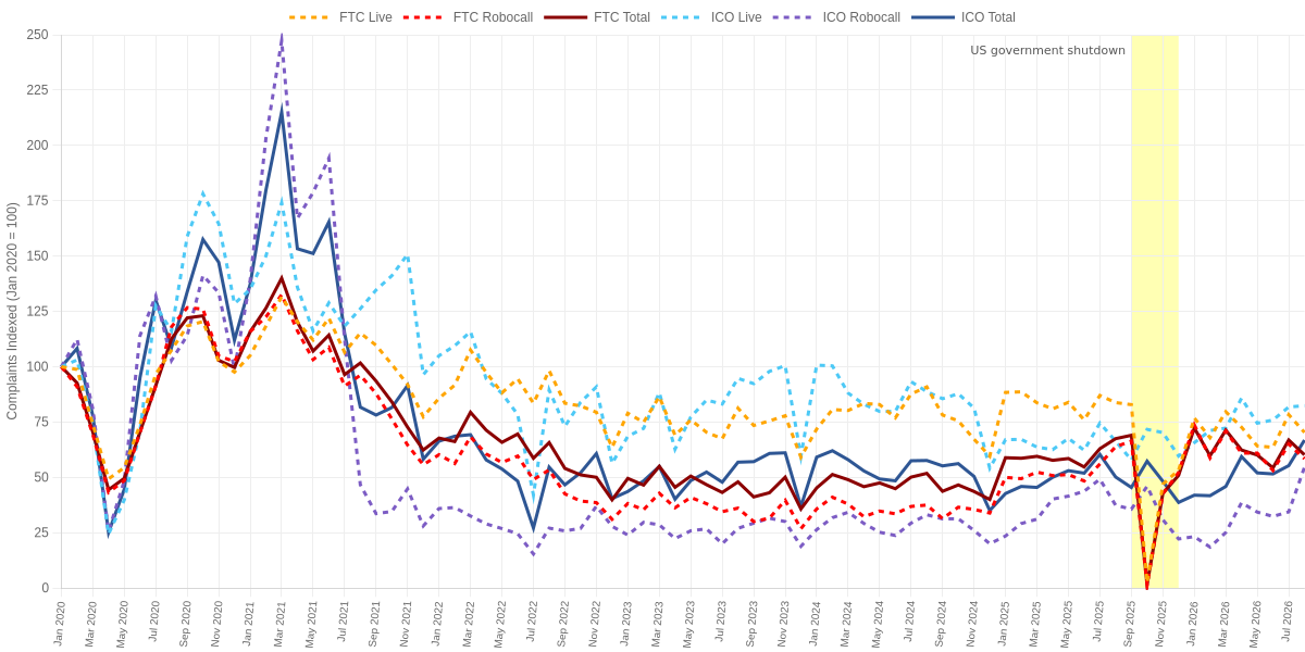 UK vs USA Monthly Complaints about Live and Automated Calls Indexed to January 2020