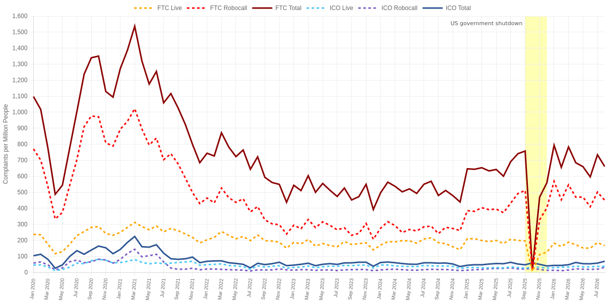 UK vs USA Monthly Complaints about Live and Automated Calls Adjusted for Population