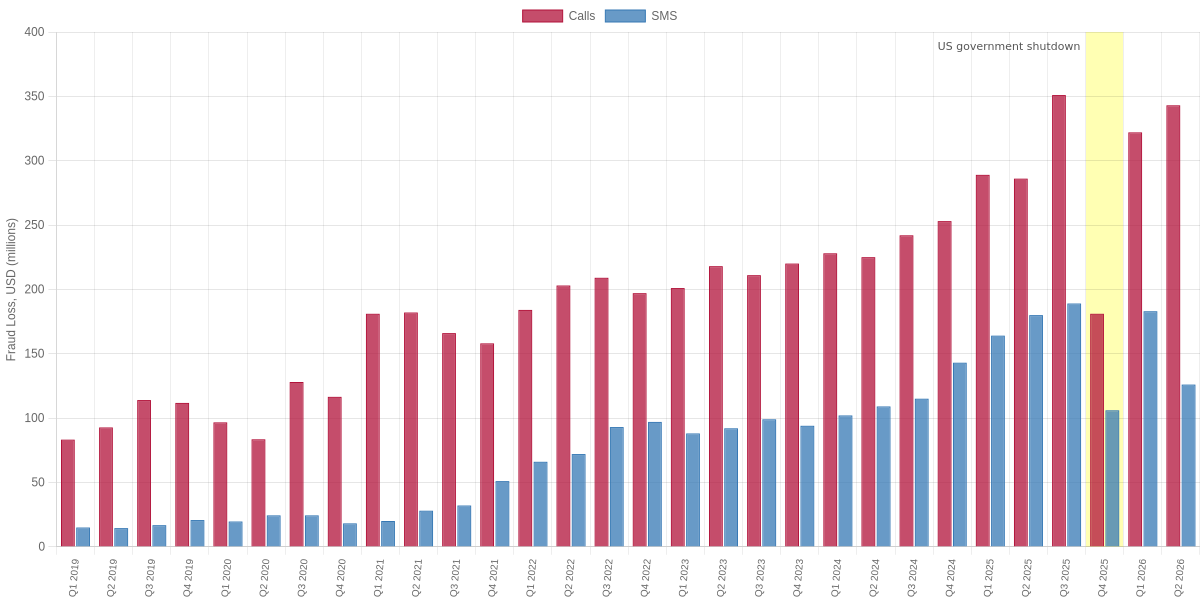 Quarterly Value of Scams Initiated by Call vs SMS per FTC