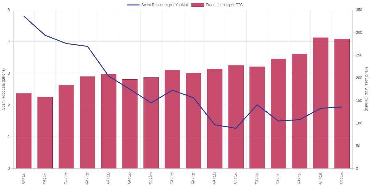 Quarterly Scam Robocall Estimates per YouMail vs Value of Scams Initiated by Call per FTC