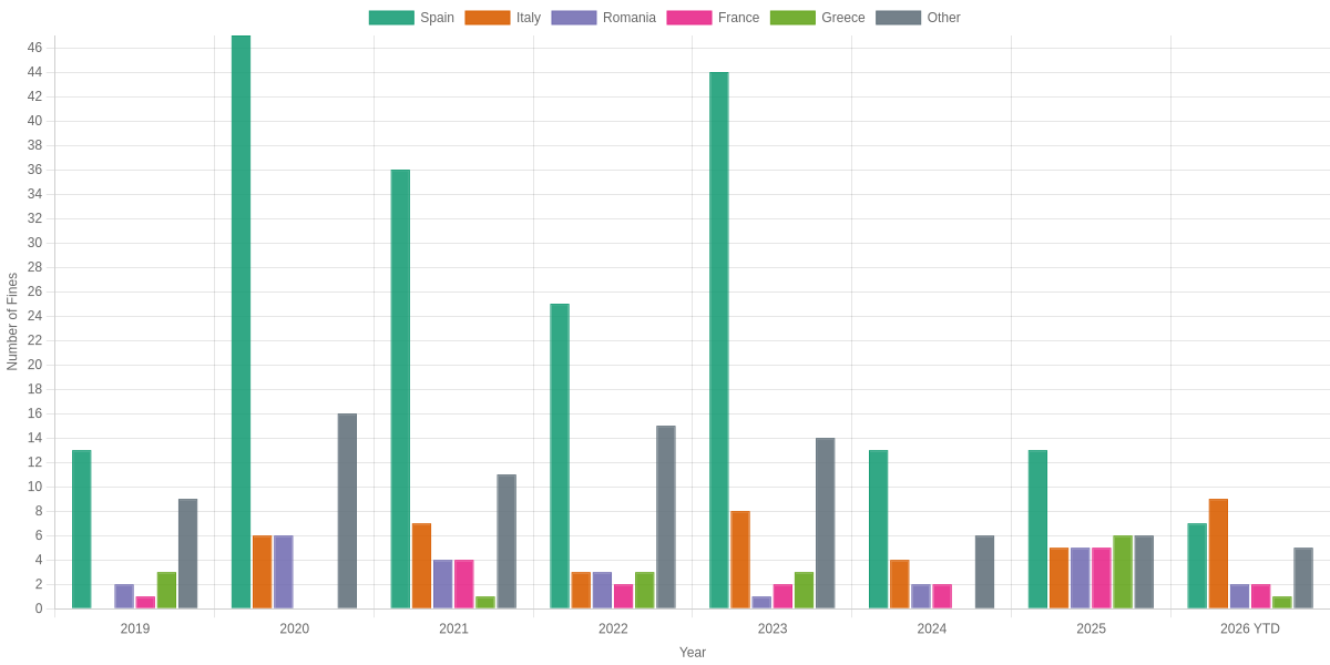 Number of GDPR Fines Issued to Media, Telecoms and Broadcasting Companies by Year and Country