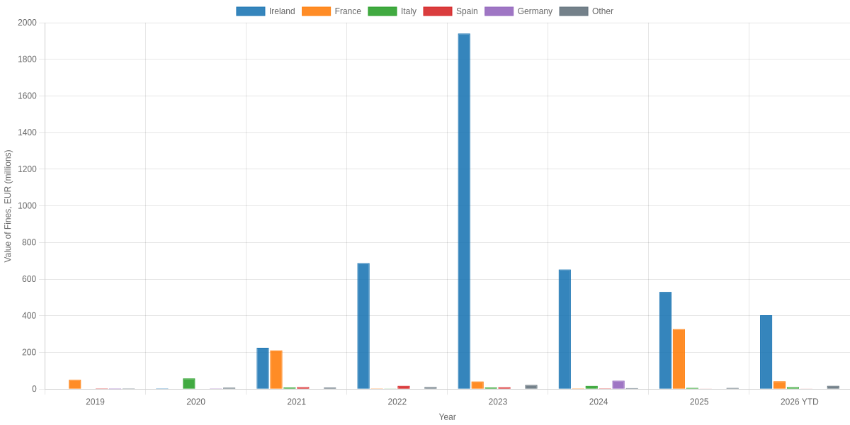 Value of GDPR Fines Issued to Media, Telecoms and Broadcasting Companies by Year and Country
