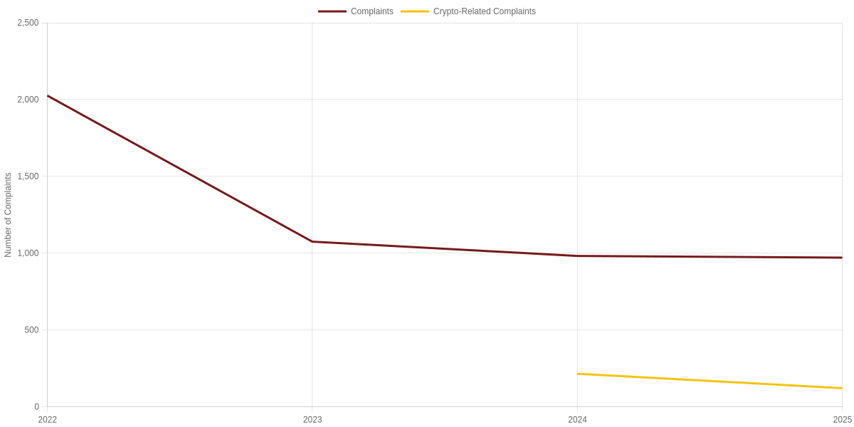 Annual Number of SIM Swap Complaints per the FBI