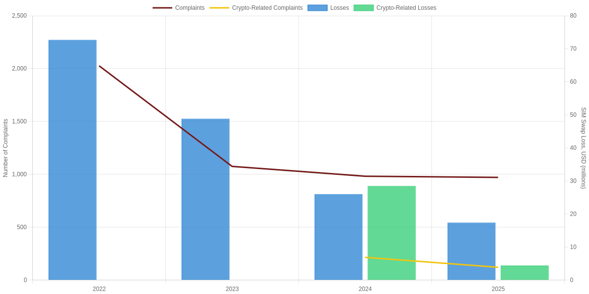 Annual Complaints about SIM Swaps vs Value of SIM Swaps per the FBI