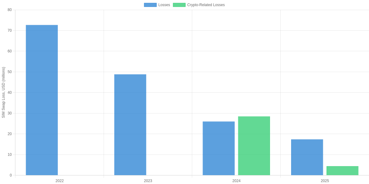 Annual Value of SIM Swaps per the FBI
