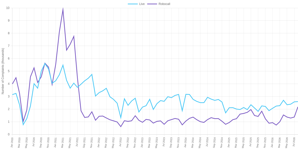 Monthly Complaints about Live and Automated Calls per ICO