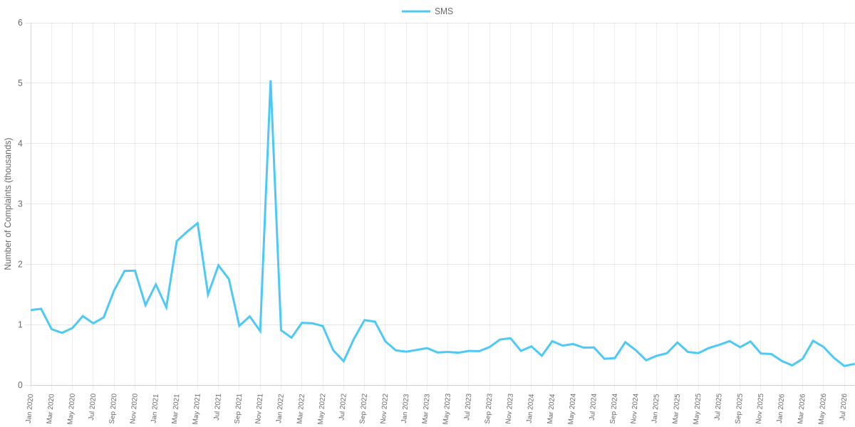 Monthly Complaints about SMS per ICO