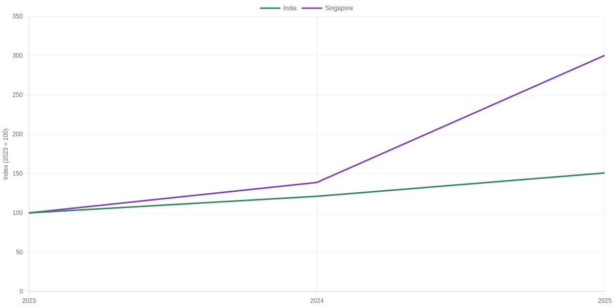 India vs Singapore Annual WhatsApp Accounts Banned or Disrupted Indexed to 2023