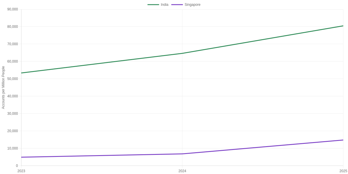 India vs Singapore Annual WhatsApp Accounts Banned or Disrupted Adjusted for Population