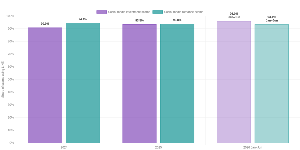 Annual Use of LINE During Social Media Investment and Romance Scams
