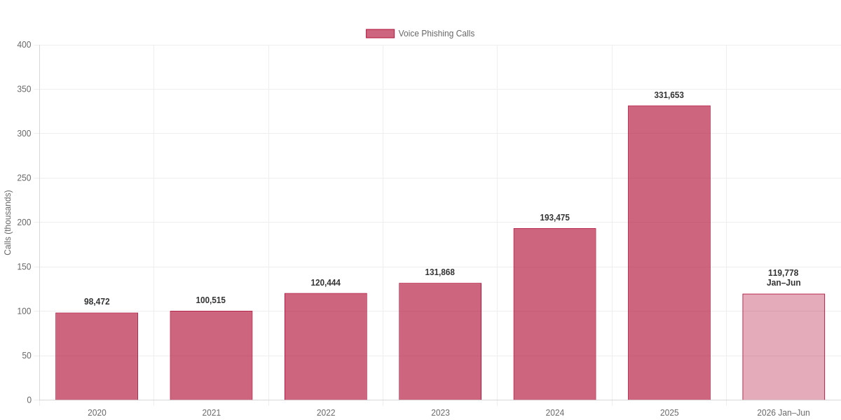 Annual Voice Phishing Calls in Japan