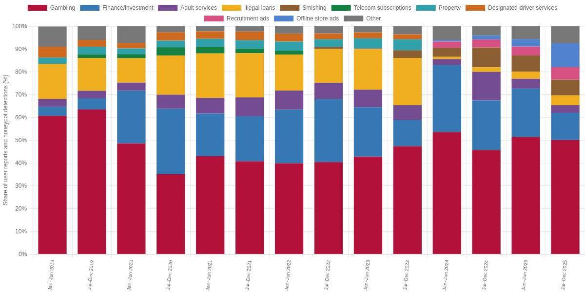 Spam SMS User Reports and Honeypot Detections by Advertising Type