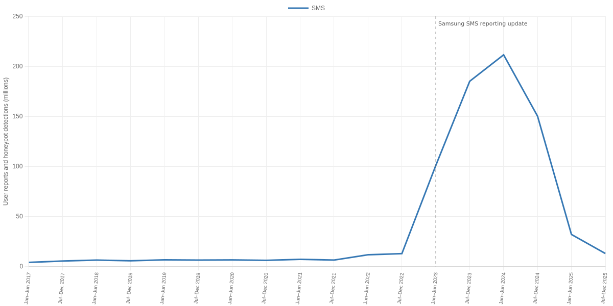 Spam SMS User Reports and Honeypot Detections