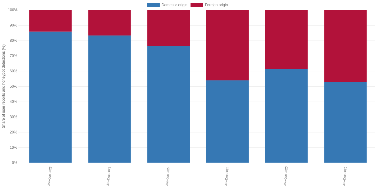 Spam SMS User Reports and Honeypot Detections by Domestic or Foreign Origin
