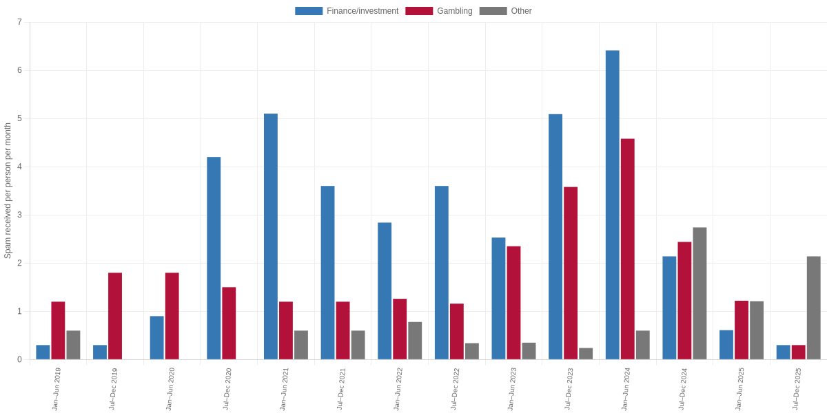 Monthly Spam SMS Received per Person by Advertising Type