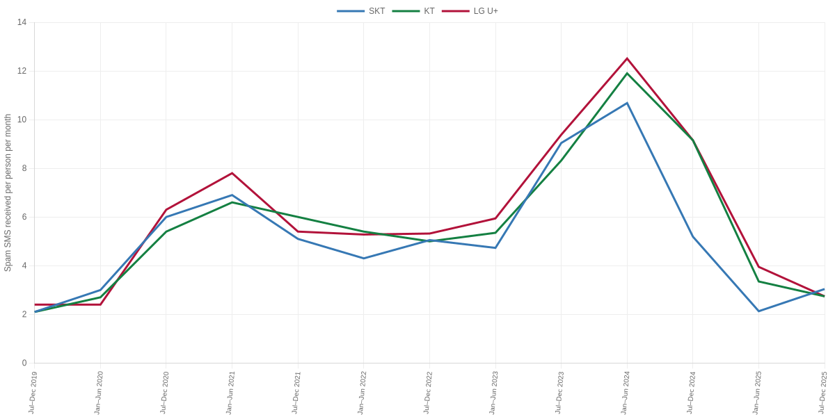 Monthly Spam SMS Received per Person by Mobile Provider