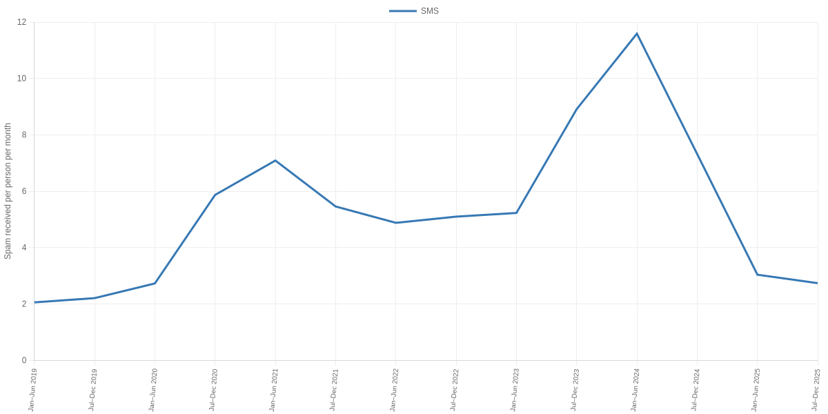 Monthly Spam SMS Received per Person