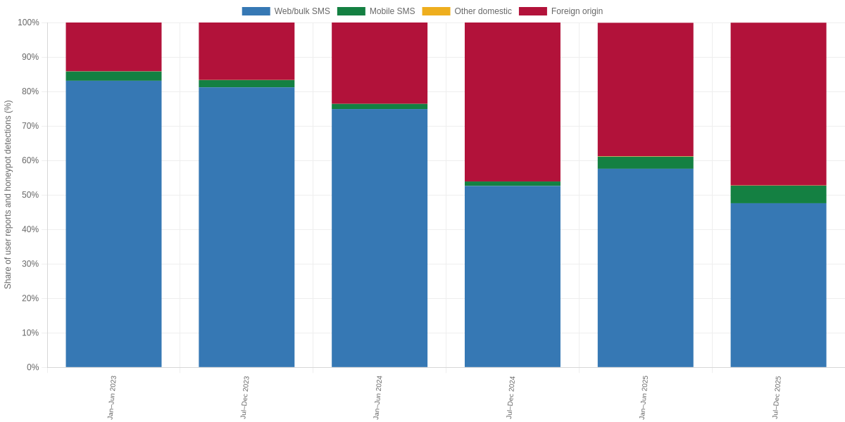 Spam SMS User Reports and Honeypot Detections by Sending Route
