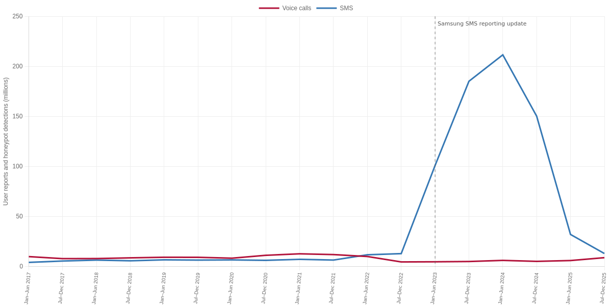 Spam SMS and Voice Call User Reports and Honeypot Detections
