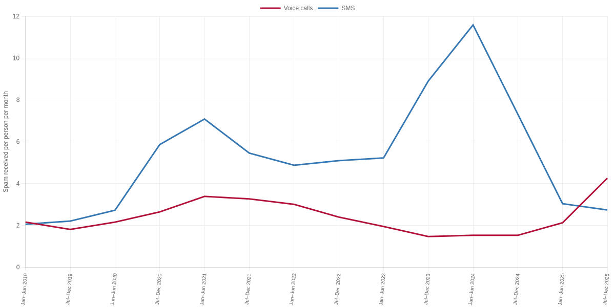 Monthly Spam SMS and Voice Calls Received per Person