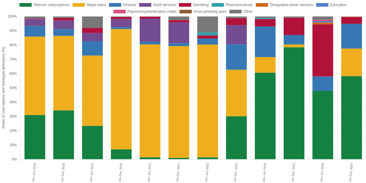 Spam Voice Call User Reports and Honeypot Detections by Advertising Type